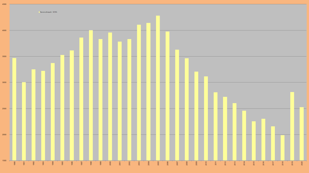 Grafik vom Stromverbrauch, damit die Werte vom 225xe transparent werden