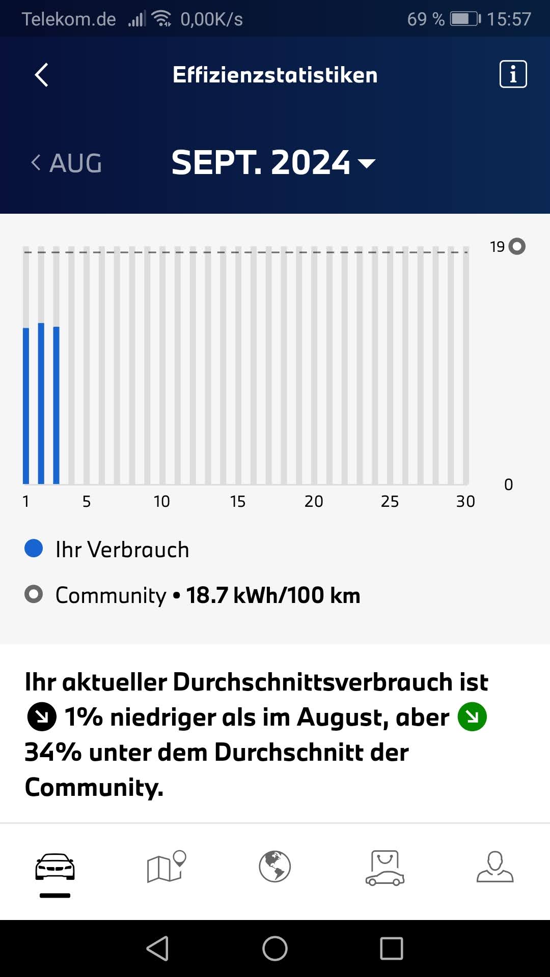 Werte vom September 2024 mit einem SUV